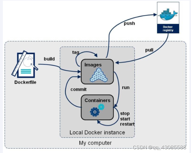 DockerFile解析