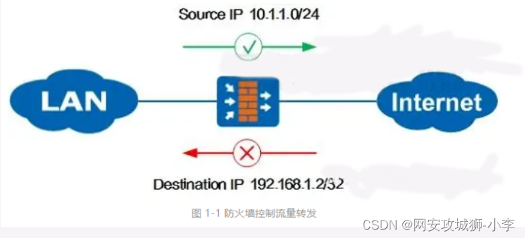 01 什么是防火墙防火墙是一种网络安全设备,通常位于网络边界,用于