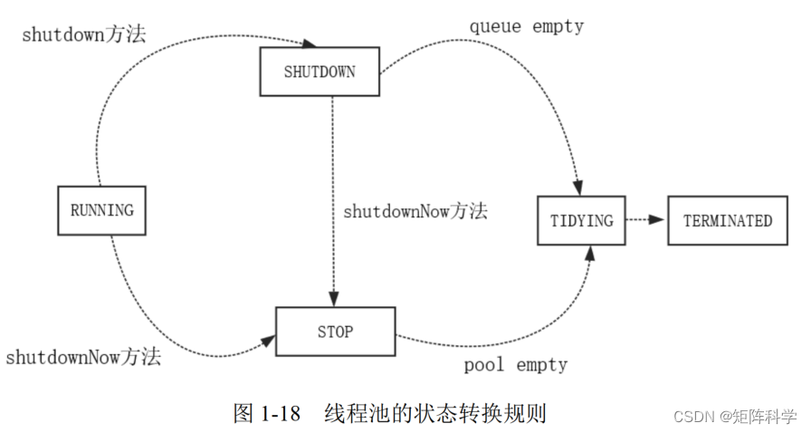 Java高并发核心编程(JUC)—线程池详细笔记