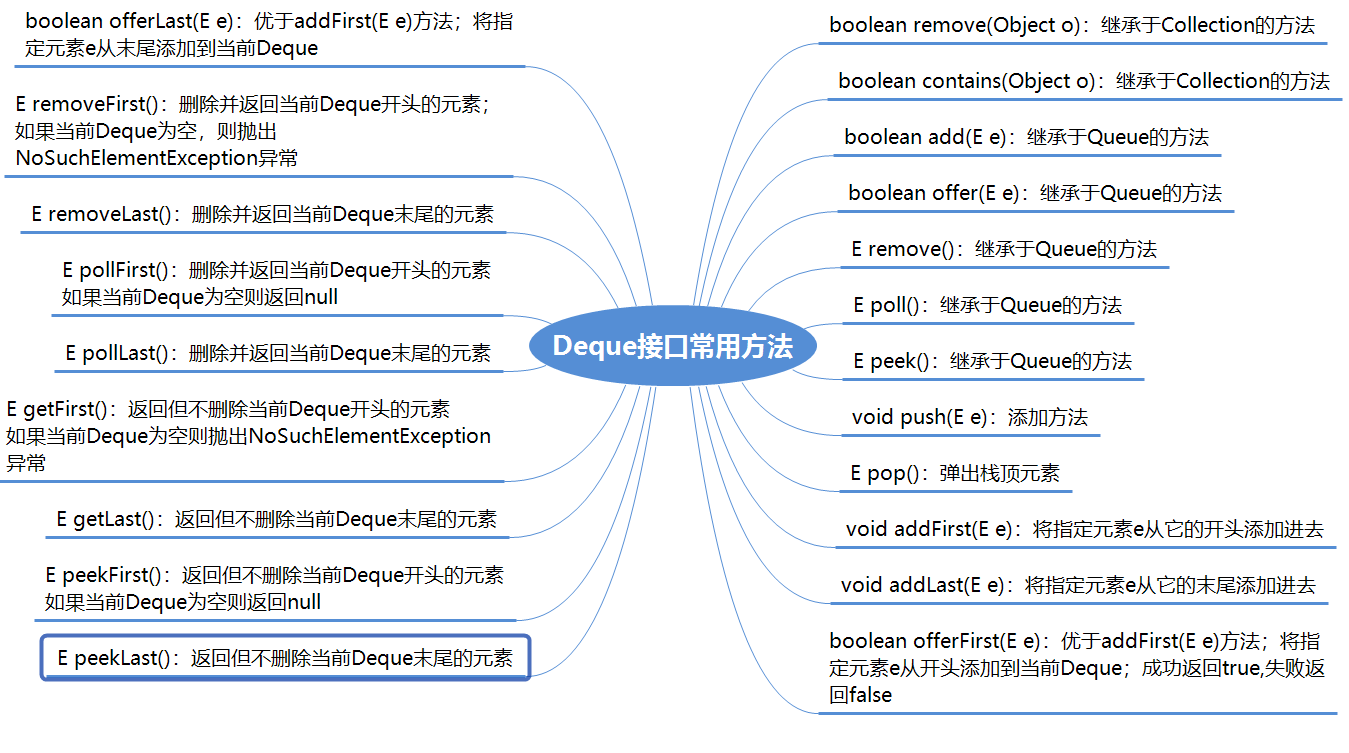 Java集合常用方法及总结