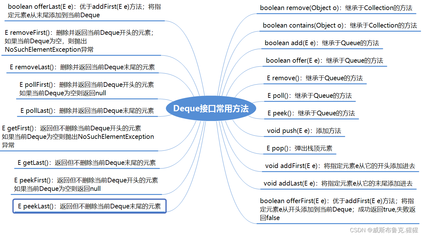 Java集合常用方法及总结