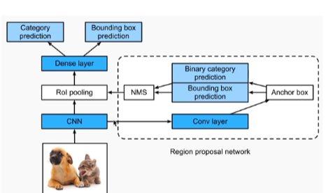 Faster R-CNN网络架构「建议收藏」_https://bianchenghao6.com/blog__第2张