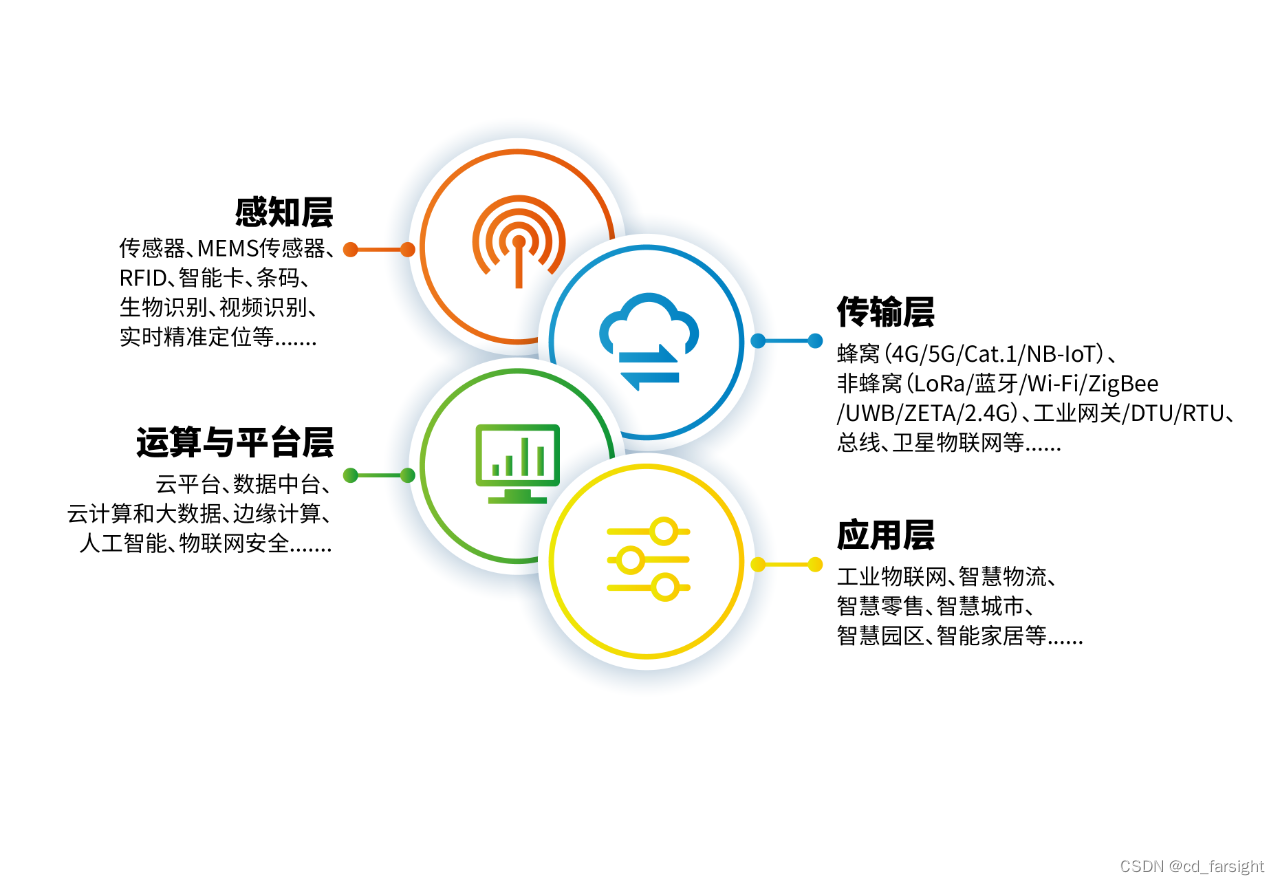 物联网整体框架有哪些层面？