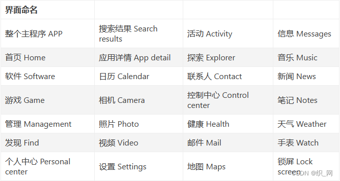 整个主程序 APP    搜索结果 Search results    活动 Activity    信息 Messages 首页 Home    应用详情 App detail    探索 Explorer    音乐 Music 软件 Software    日历 Calendar    联系人 Contact    新闻 News 游戏 Game    相机 Camera    控制中心 Control center    笔记 Notes 管理 Management    照片 Photo    健康 Health    天气 Weather 发现 Find    视频 Video    邮件 Mail    手表 Watch 个人中心 Personal center    设置 Settings    地图 Maps    锁屏 Lock screen