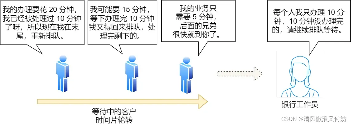 [外链图片转存失败,源站可能有防盗链机制,建议将图片保存下来直接上传(img-jOb6YT8f-1692347192258)(https://cdn.xiaolincoding.com/gh/xiaolincoder/ImageHost/操作系统/进程和线程/32-银行-时间论片.jpg)]