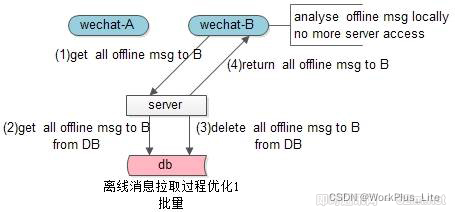 IM消息送达保证机制实现(二)：保证离线消息的可靠投递_3.png