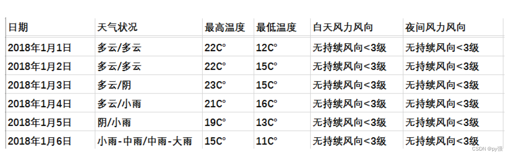 LSTM神经网络实战