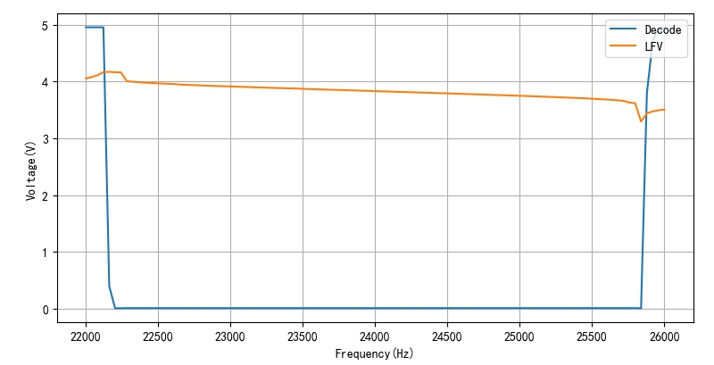 ▲ 图2.2.2 不同频率下输出电压