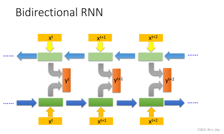 Bidirectional RNN