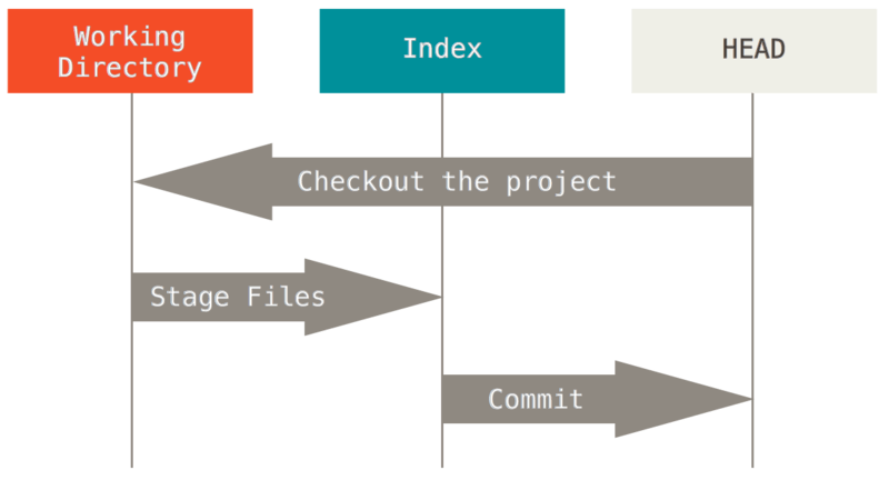 reset workflow