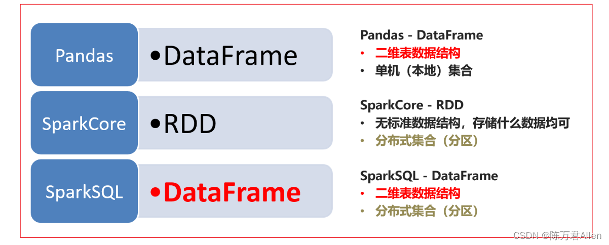 示例：pandas 是基于NumPy 的一种工具，该工具是为了解决数据分析任务而创建的。