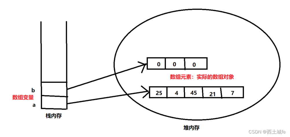 数组在内存中的存储示意图