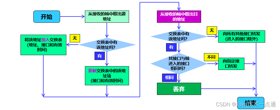 [外链图片转存失败,源站可能有防盗链机制,建议将图片保存下来直接上传(img-c3FSf8xt-1676007338361)(计算机网络第三章（数据链路层）.assets/image-20201015170656500.png)]