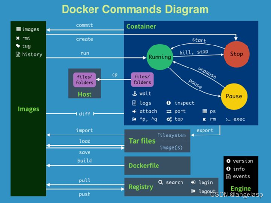 Docker常用命令详解，有这些足够了