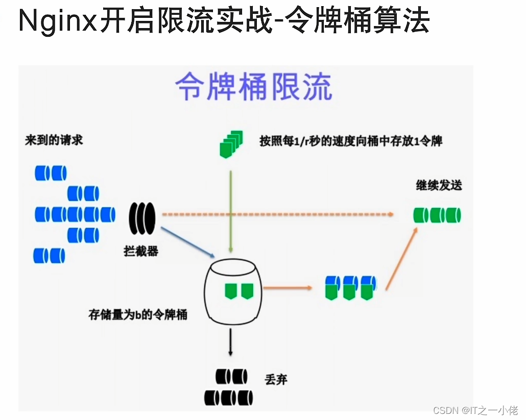 Nginx学习笔记记录【图灵】