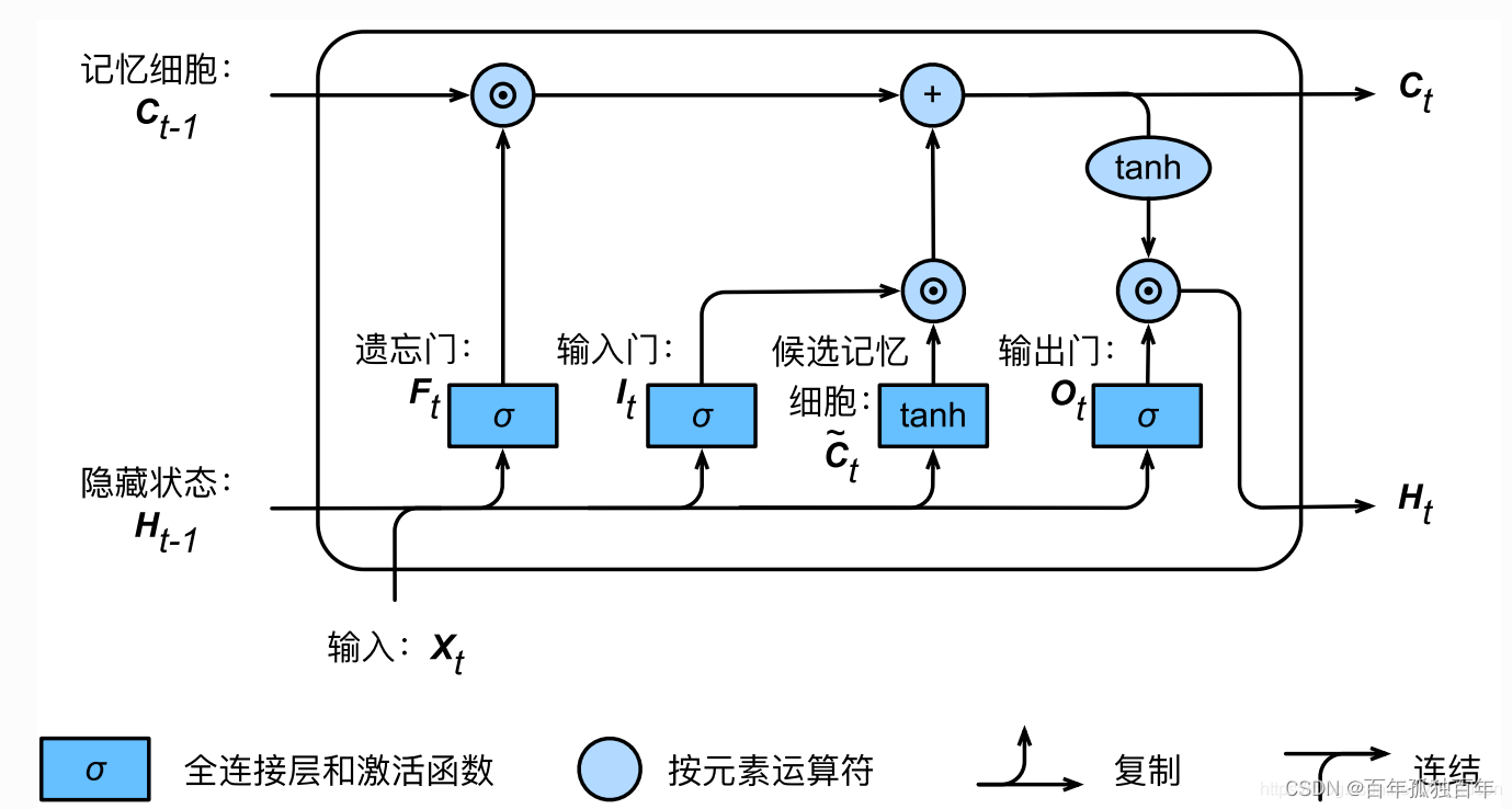 LSTM简单介绍—然后使用LSTM对FashionMNIST数据集处理