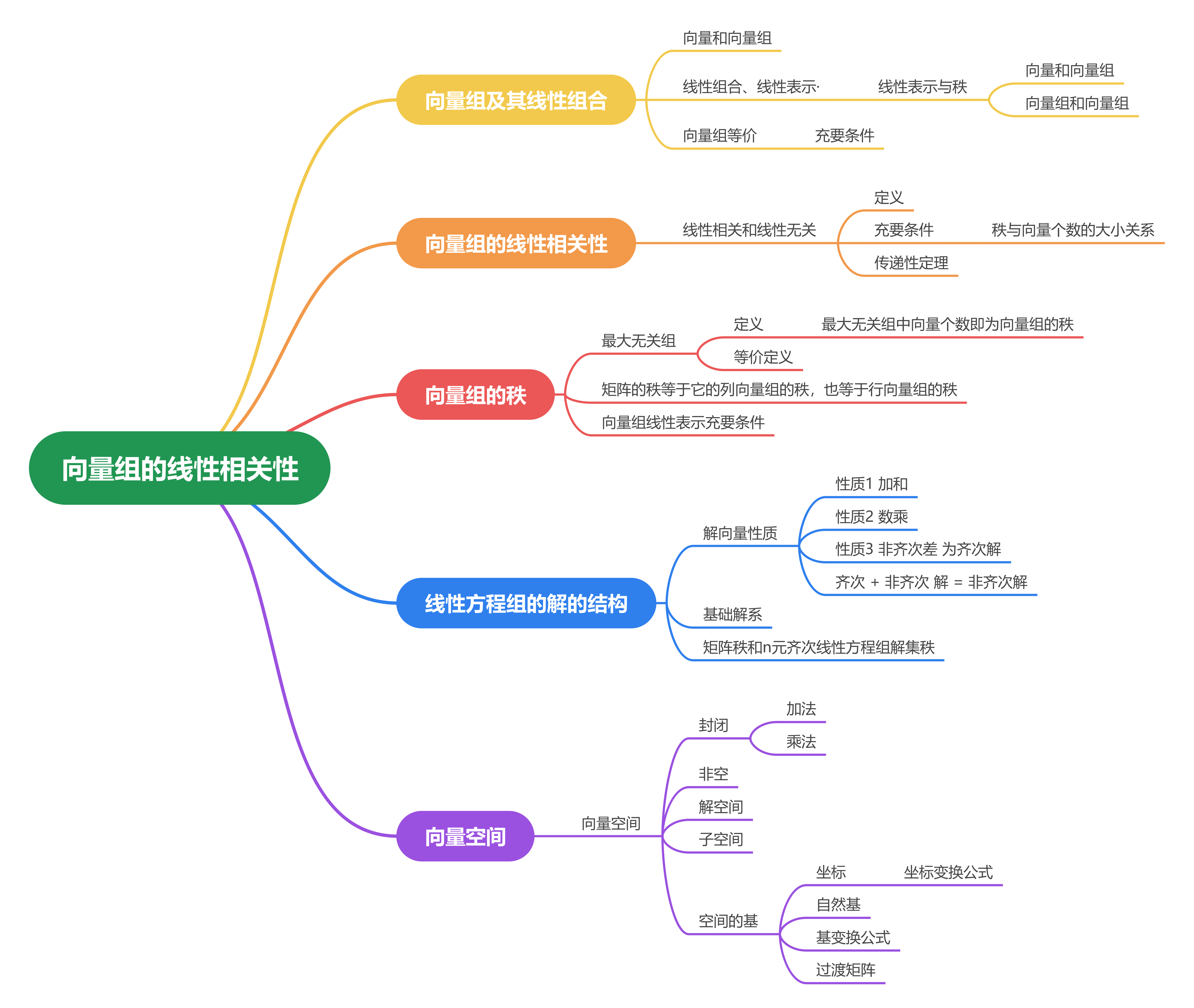 线性代数全部思维导图图片