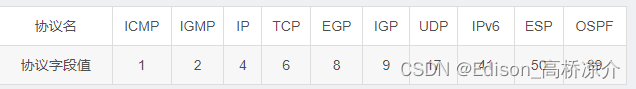 网络层——IP数据报详解