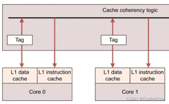 【ARM CoreLink 系列 3 -- CCI-550 控制器介绍 】