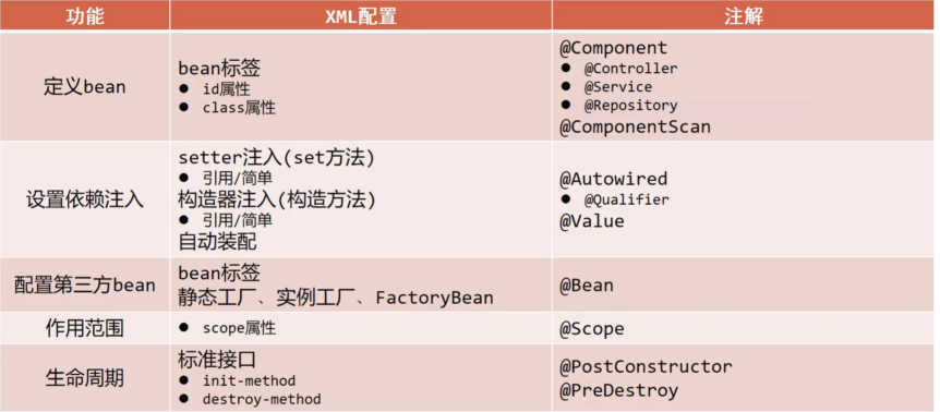 SSM常用注解总结