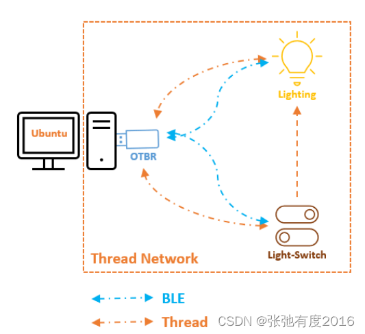 Matter实战系列-----3.Matter Light和Switch配网和控制实验