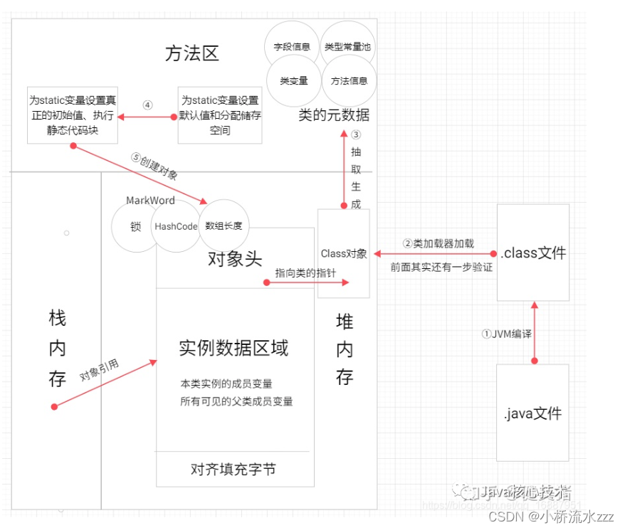 在 Java 中 new 一个对象的流程是怎样的_java new一个文件对象-CSDN博客