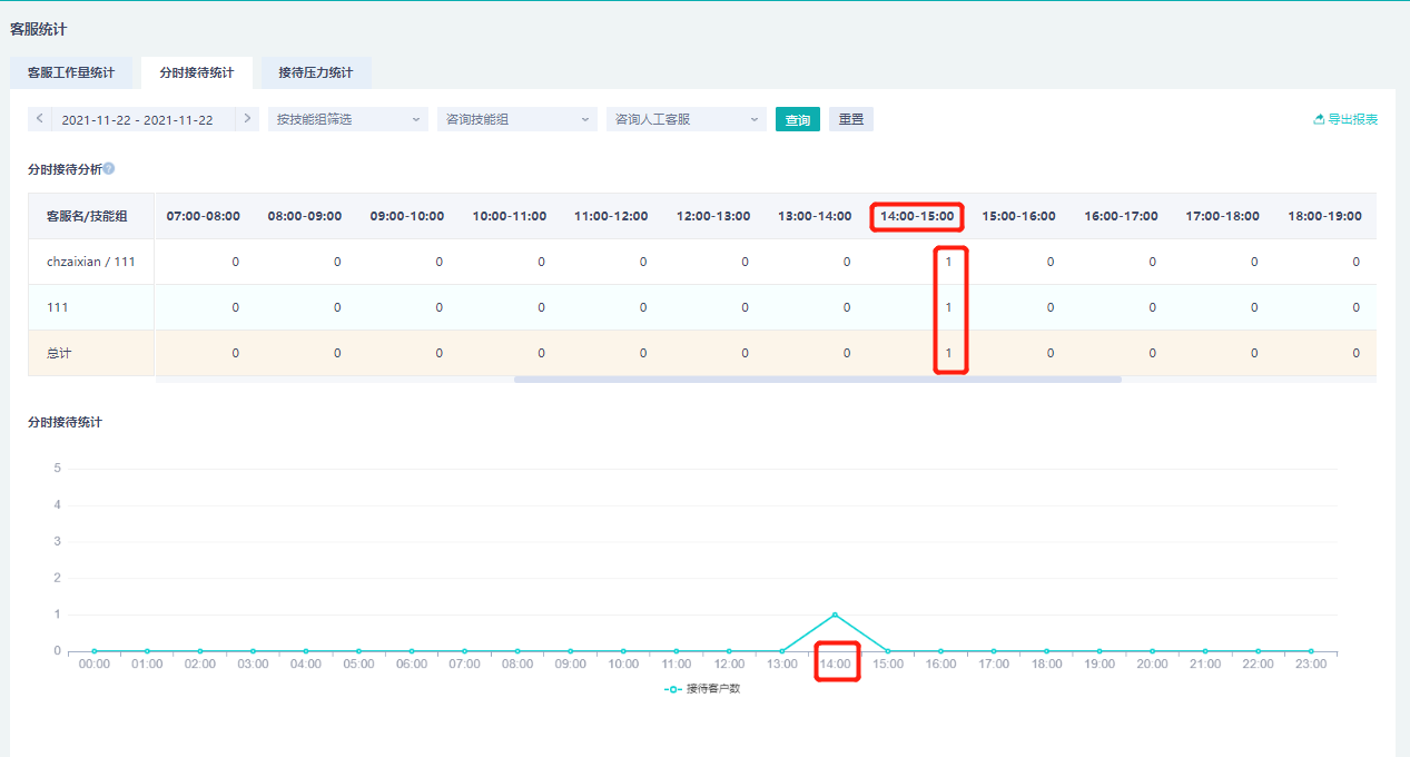 图中表单数据,是同一条接待信息 分别以 客服 和 客服所在技能组 为基础展示两条数据,本质是同一个接待信息