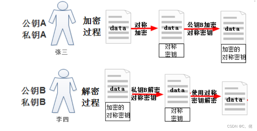 加密和安全