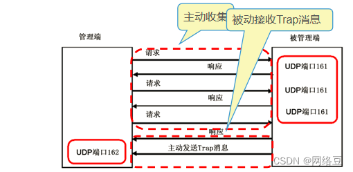 SNMP协议——网络管理概述