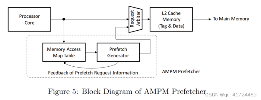 CPU DCache预取策略——AMPM学习记录