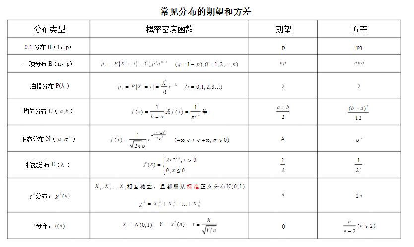 常见的几种概率分布表达及期望方差