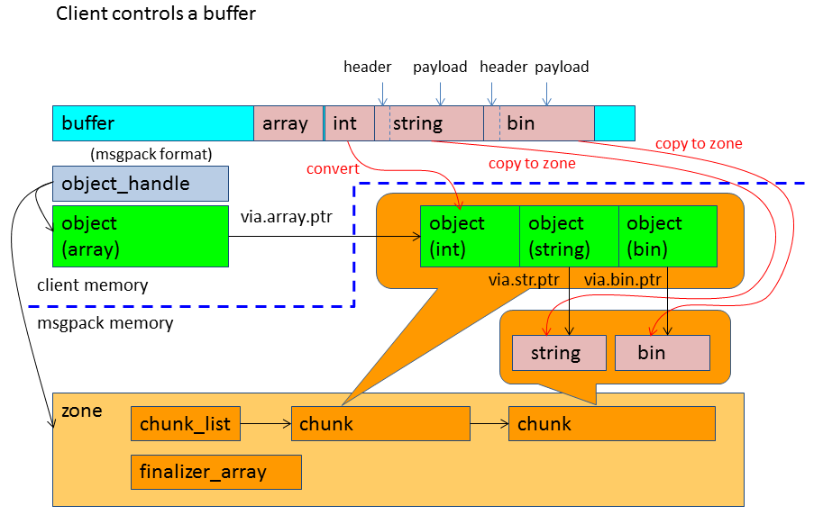 msgpack-c 官方文档整理翻译之unpack_msgpack.unpackb(data, raw=true) 文档-CSDN博客