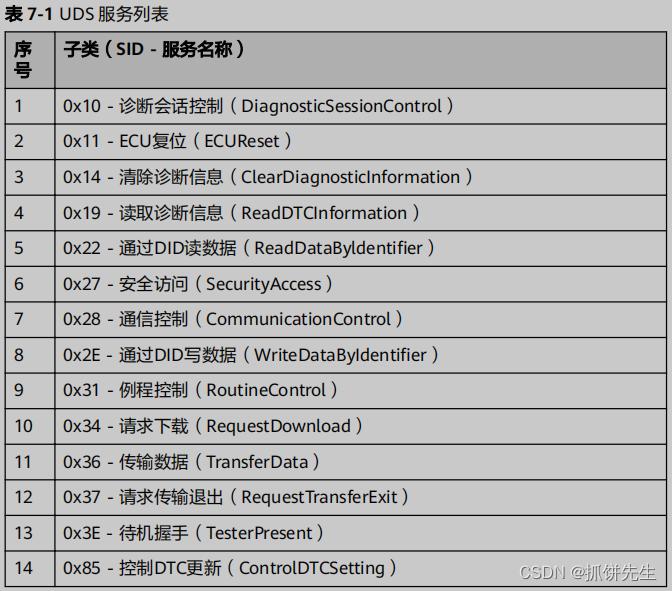 AUTOSAR笔记2：AP主要模块