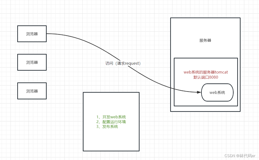 java开发基础了解
