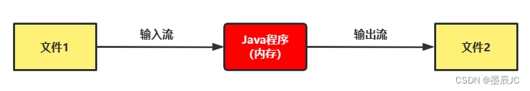 Java字节流基础详解（InputStream/OutputStream）