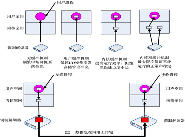 设备管理之I/O控制方式