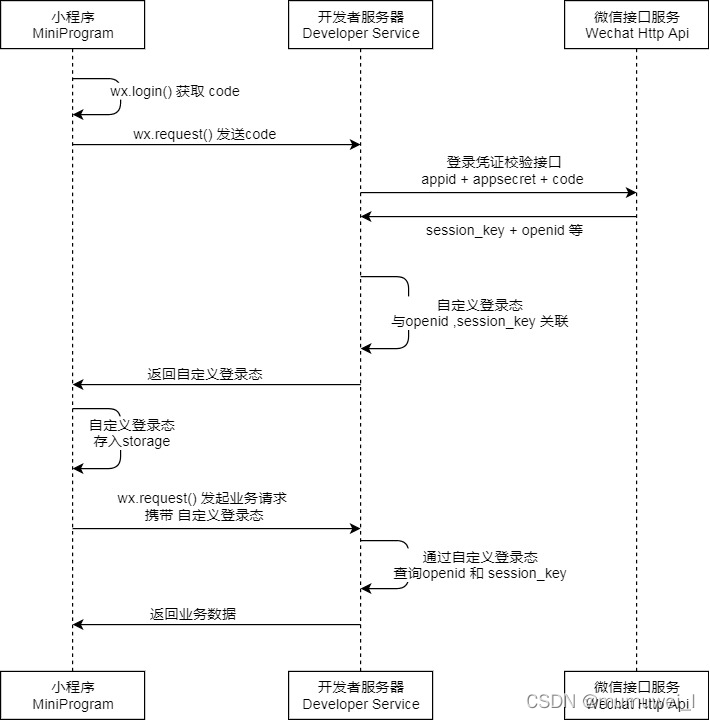 小程序登录流程时序