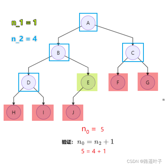 【数据结构】二叉树的特性