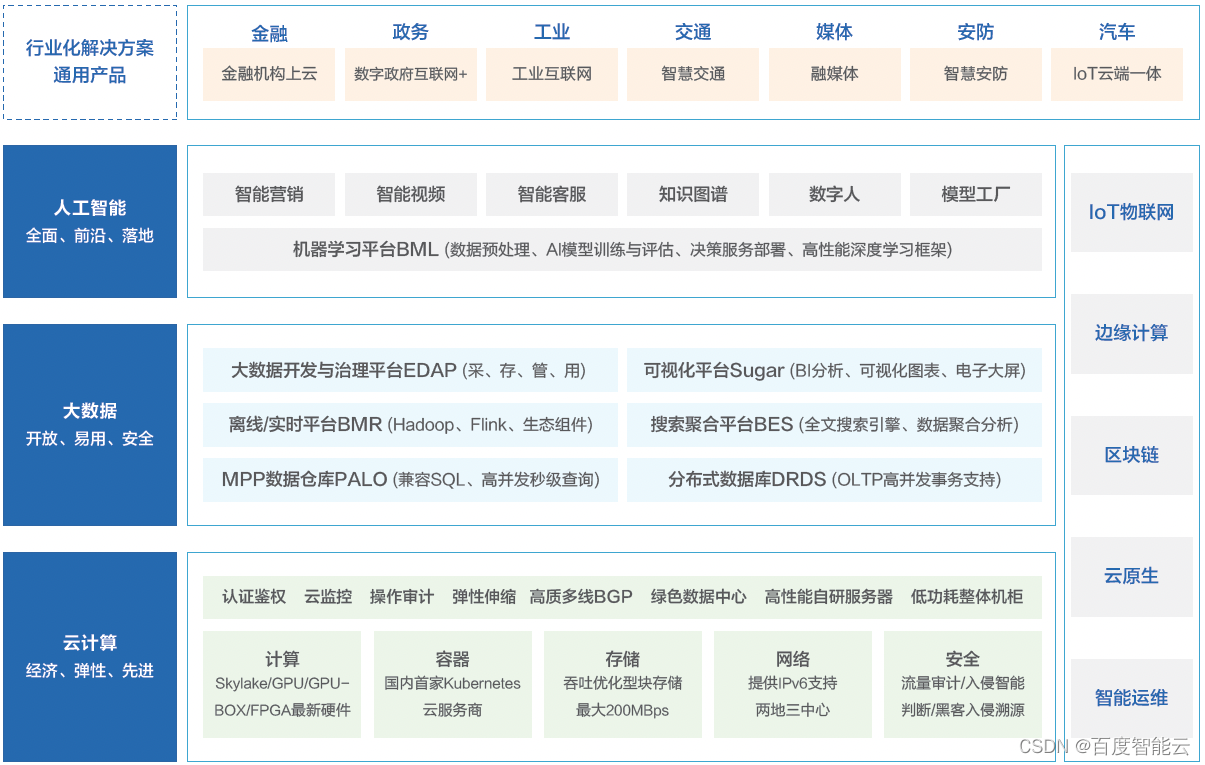 百度智能云专有云ABC Stack平台通过商用密码应用安全性评估