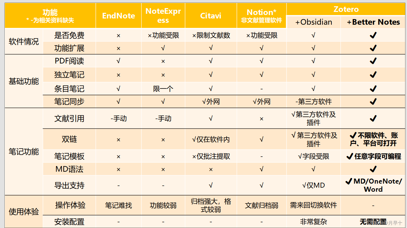 zotero文献管理软件应用