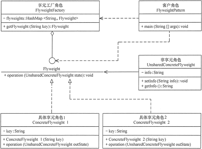 享元模式