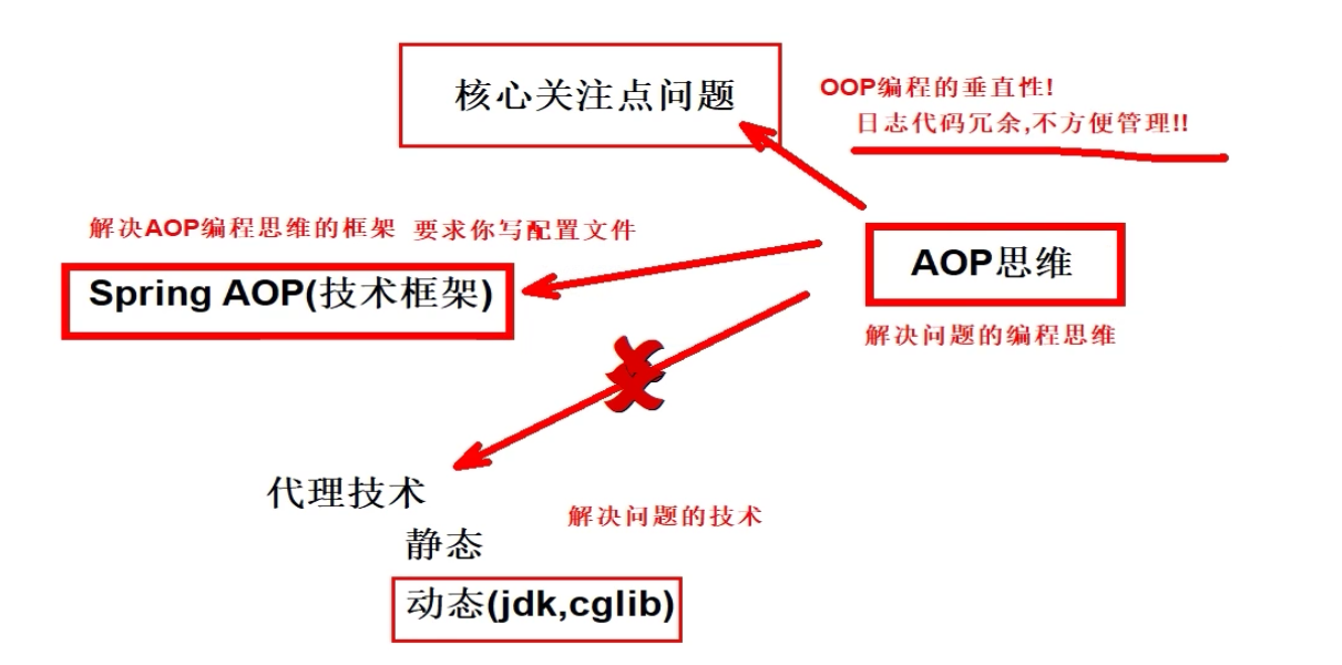 认识Spring AOP面向切面编程