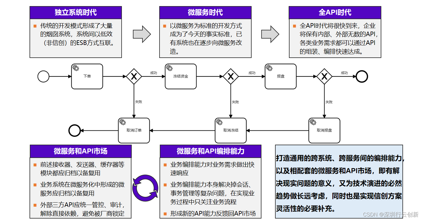 打造通用的跨系统、跨服务间编排能力