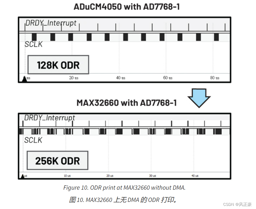 Figure 10. ODR print at MAX32660 without DMA.