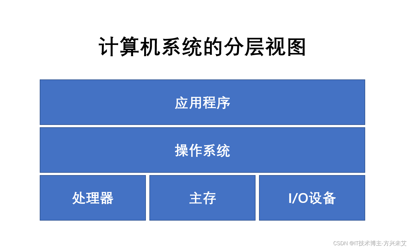 计算机系统的分层视图