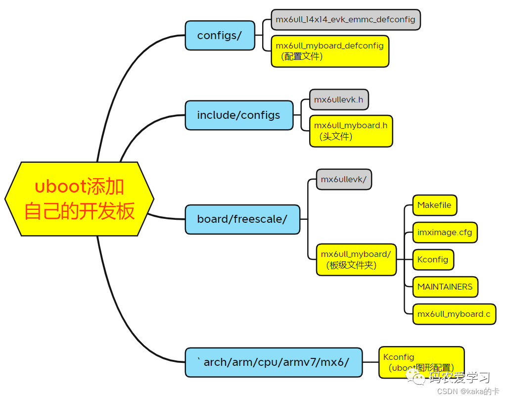 U-Boot移植 (1)- uboot添加自己的开发板