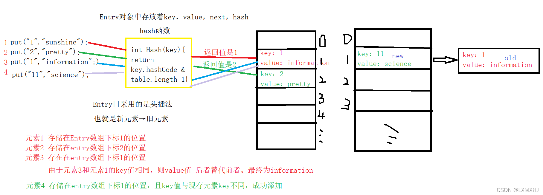 P20HashMap存储图