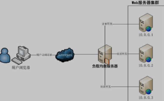 设计一个高流量高并发的系统需要关注哪些点