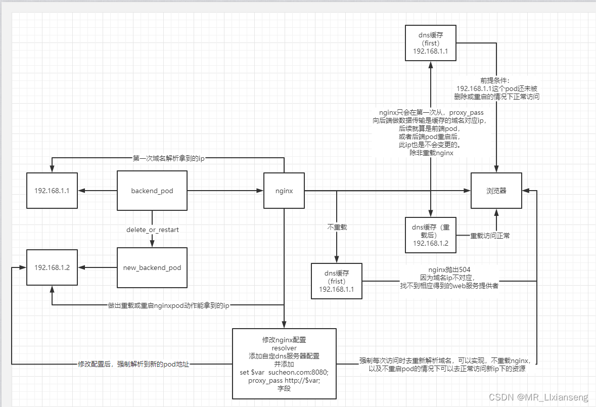 dns原理解析图