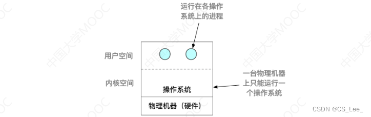 [外链图片转存失败,源站可能有防盗链机制,建议将图片保存下来直接上传(img-at52sFAO-1662046315630)(操作系统.assets/image-20220901223152463.png)]